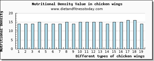 chicken wings vitamin e per 100g