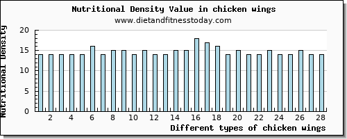 chicken wings zinc per 100g