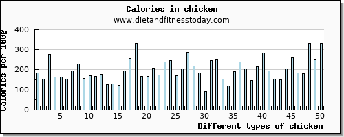 chicken zinc per 100g