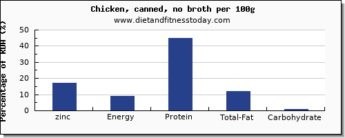 zinc and nutrition facts in chicken per 100g