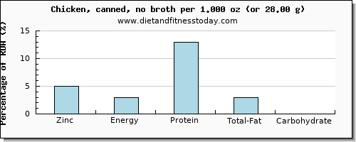 zinc and nutritional content in chicken