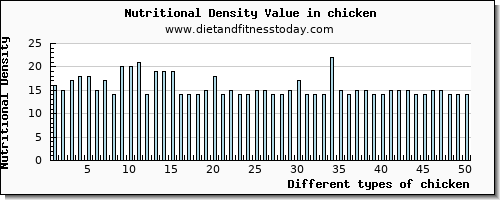 chicken zinc per 100g