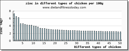 chicken zinc per 100g