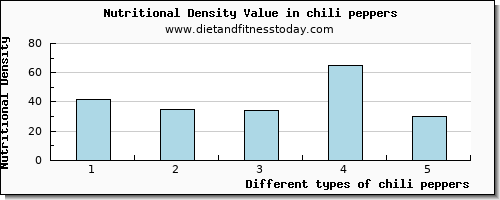 chili peppers cholesterol per 100g