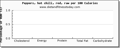 cholesterol and nutrition facts in chili peppers per 100 calories