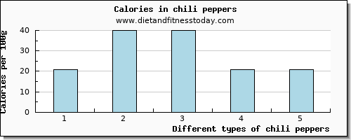 chili peppers iron per 100g