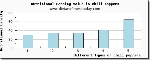 chili peppers iron per 100g