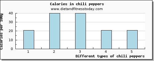 chili peppers magnesium per 100g