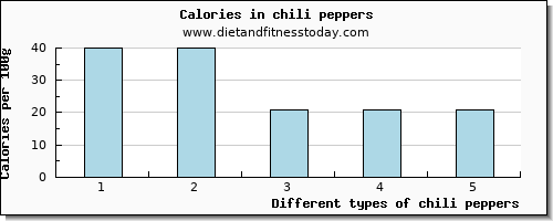 chili peppers riboflavin per 100g