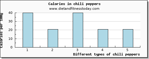 chili peppers saturated fat per 100g