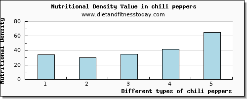 chili peppers saturated fat per 100g