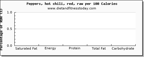 saturated fat and nutrition facts in chili peppers per 100 calories