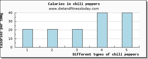 chili peppers sodium per 100g