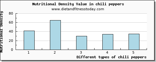 chili peppers sodium per 100g