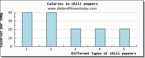 chili peppers tryptophan per 100g