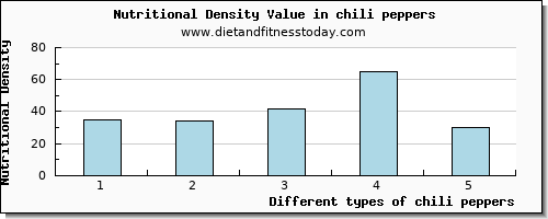 chili peppers tryptophan per 100g