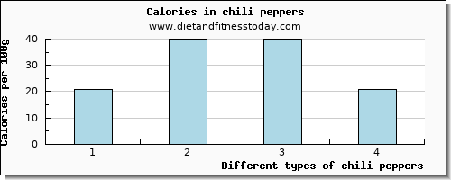 chili peppers vitamin e per 100g