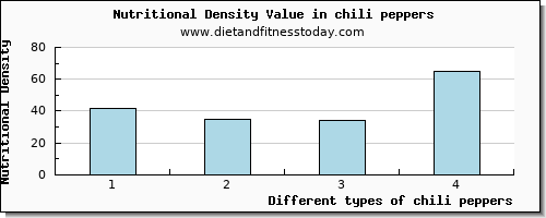 chili peppers vitamin e per 100g