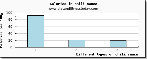 chili sauce iron per 100g