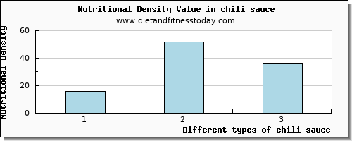 chili sauce niacin per 100g
