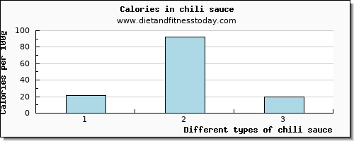 chili sauce riboflavin per 100g