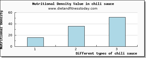 chili sauce sodium per 100g