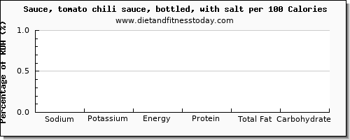 sodium and nutrition facts in chili sauce per 100 calories