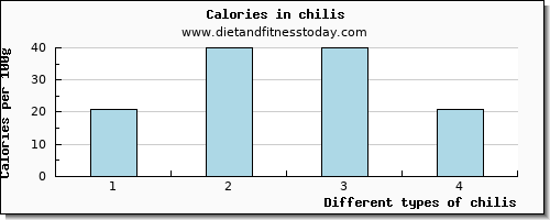 chilis caffeine per 100g