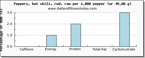 caffeine and nutritional content in chilis