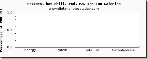 caffeine and nutrition facts in chilis per 100 calories
