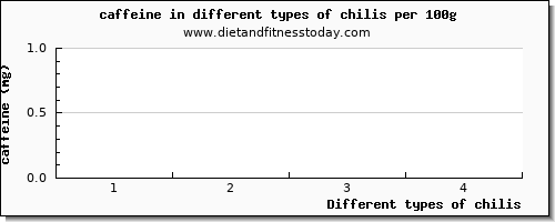 chilis caffeine per 100g