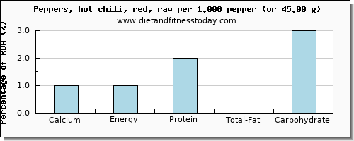 calcium and nutritional content in chilis