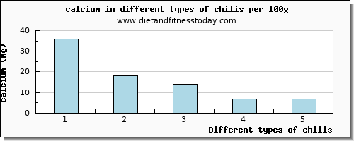 chilis calcium per 100g