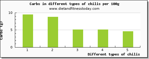 chilis nutritional value per 100g