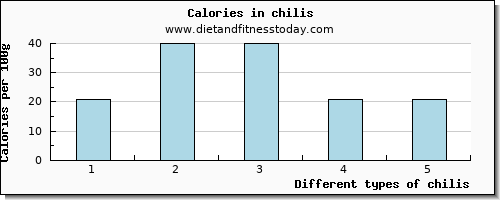 chilis cholesterol per 100g