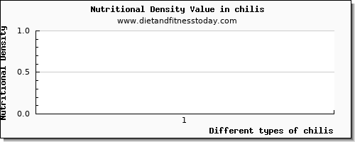 chilis cholesterol per 100g