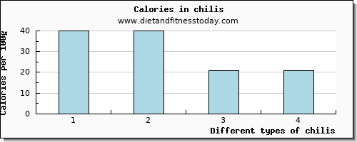 chilis manganese per 100g