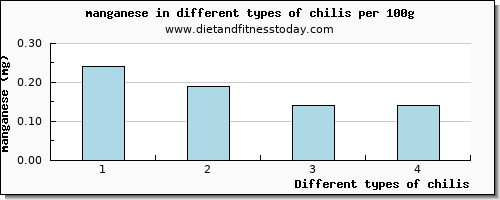 chilis manganese per 100g