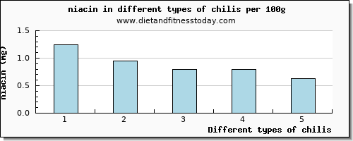 chilis niacin per 100g