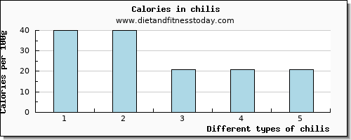 chilis phosphorus per 100g