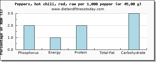 phosphorus and nutritional content in chilis