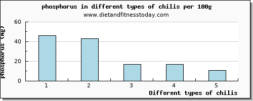 chilis phosphorus per 100g
