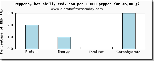 protein and nutritional content in chilis