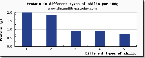 chilis protein per 100g