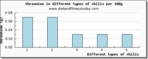 chilis threonine per 100g