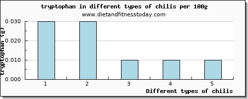 chilis tryptophan per 100g