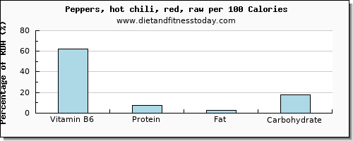 vitamin b6 and nutrition facts in chilis per 100 calories