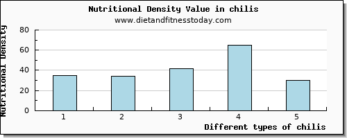 chilis vitamin c per 100g