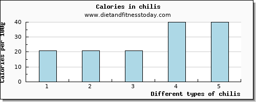 chilis water per 100g