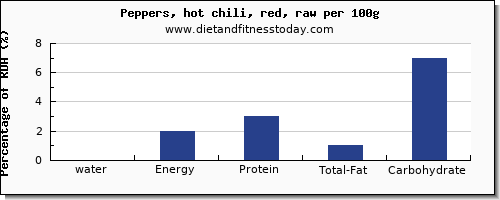 water and nutrition facts in chilis per 100g